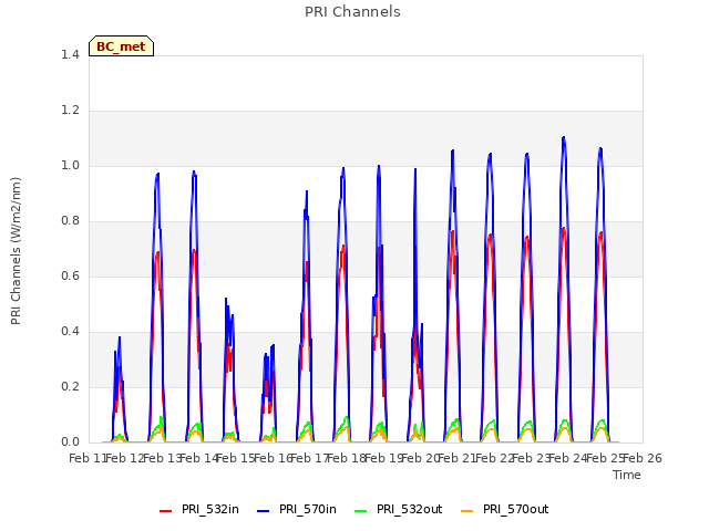 plot of PRI Channels