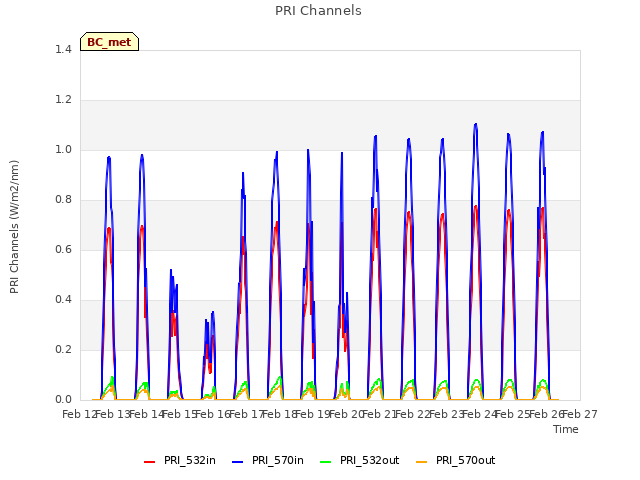 plot of PRI Channels