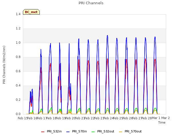 plot of PRI Channels