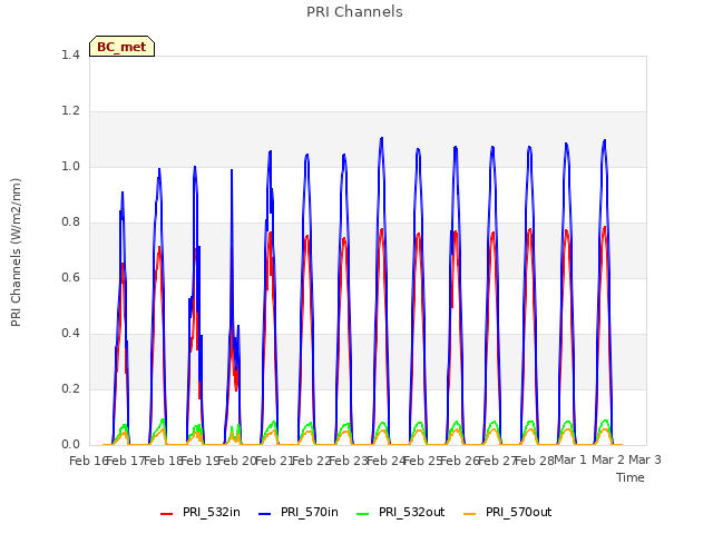 plot of PRI Channels