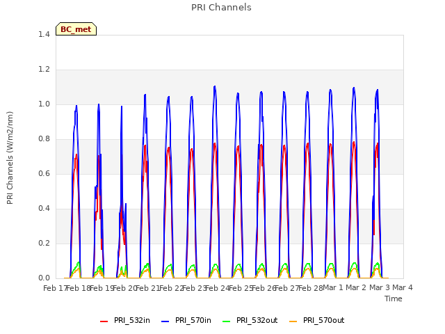 plot of PRI Channels