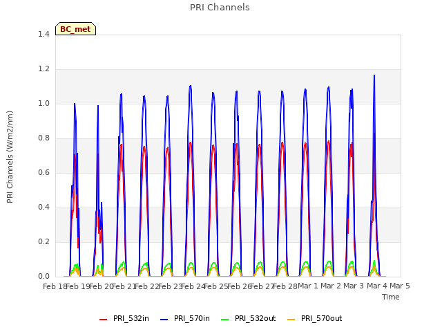 plot of PRI Channels