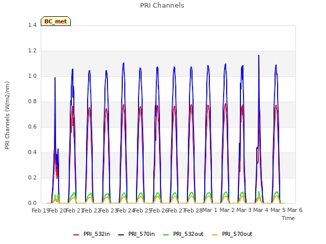 plot of PRI Channels