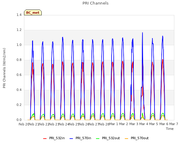 plot of PRI Channels