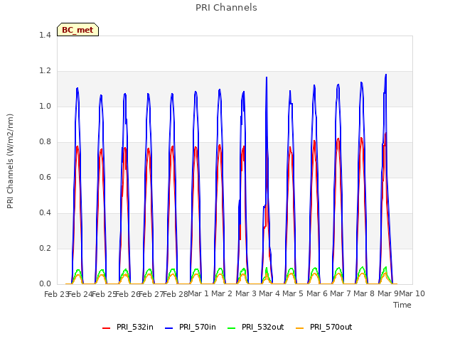 plot of PRI Channels