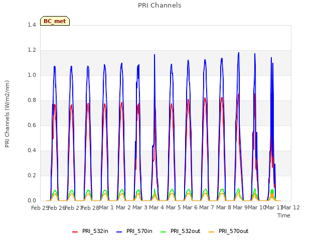 plot of PRI Channels