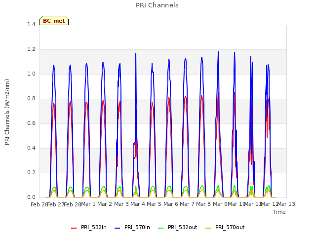 plot of PRI Channels