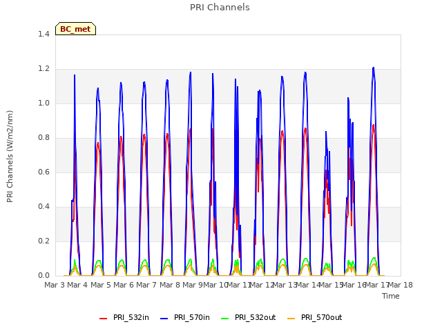 plot of PRI Channels