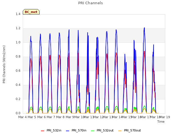 plot of PRI Channels