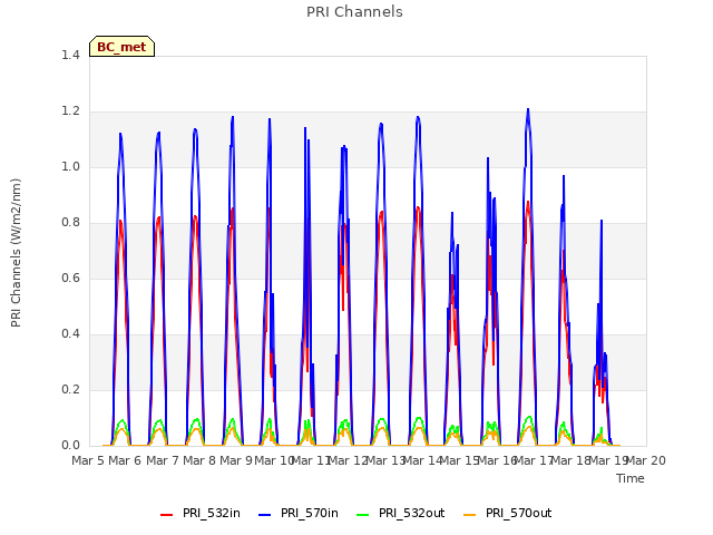 plot of PRI Channels