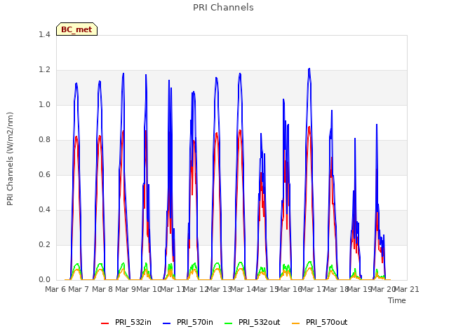 plot of PRI Channels