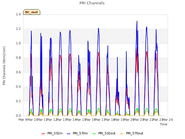 plot of PRI Channels