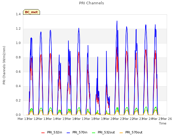 plot of PRI Channels