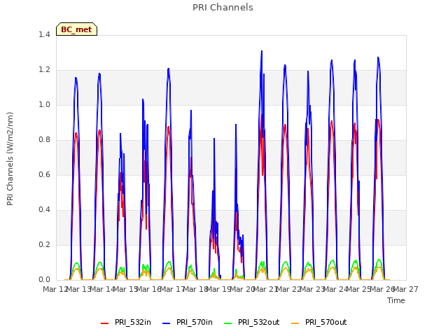 plot of PRI Channels