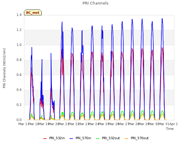 plot of PRI Channels