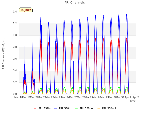 plot of PRI Channels