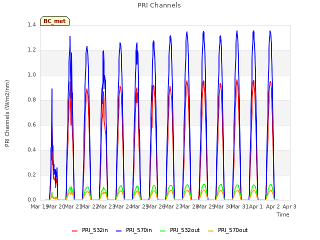 plot of PRI Channels