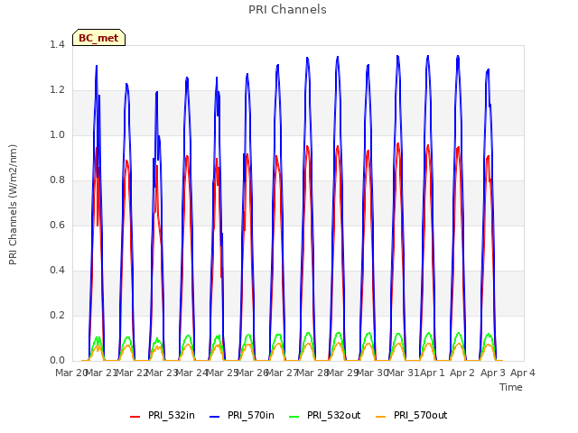 plot of PRI Channels