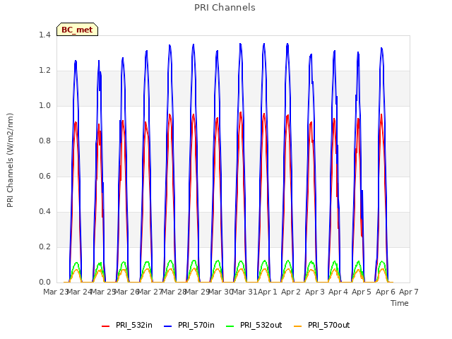 plot of PRI Channels