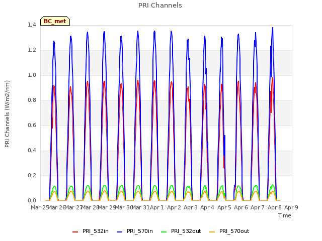 plot of PRI Channels