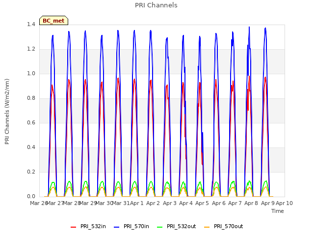 plot of PRI Channels