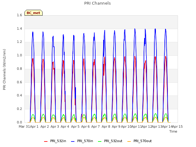 plot of PRI Channels