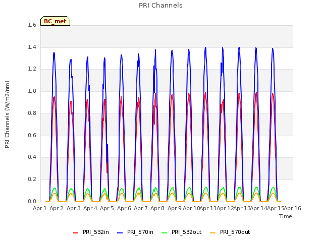 plot of PRI Channels