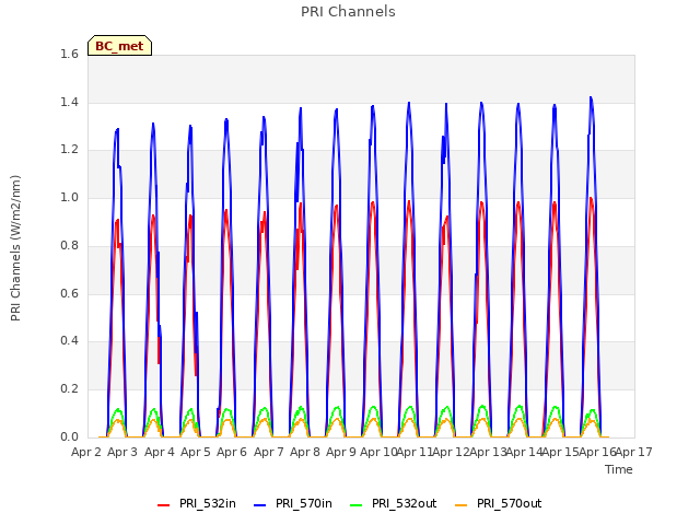 plot of PRI Channels