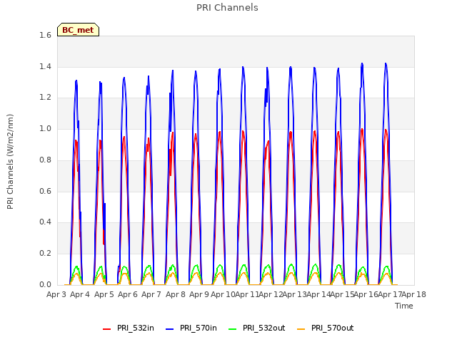 plot of PRI Channels