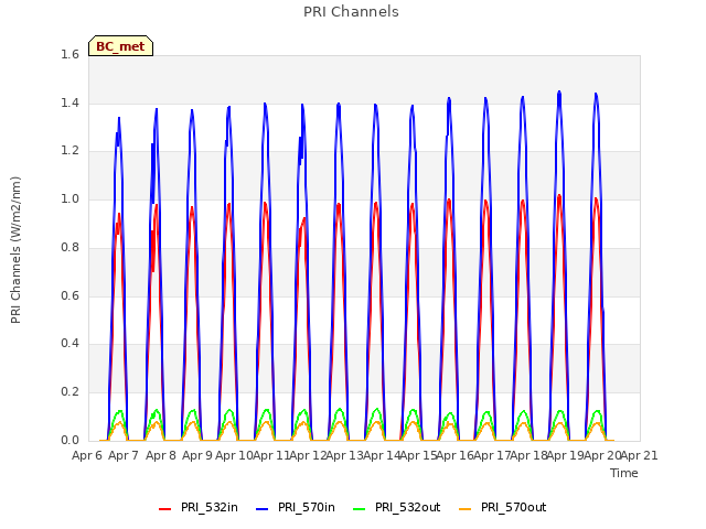 plot of PRI Channels