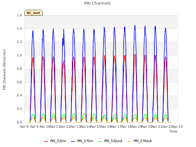 plot of PRI Channels