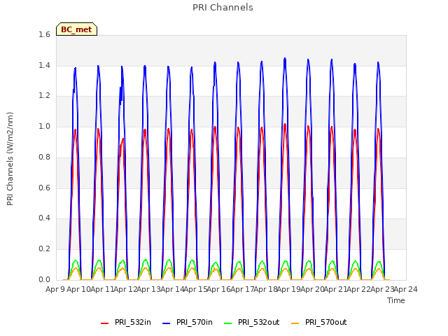 plot of PRI Channels