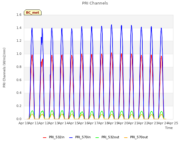 plot of PRI Channels