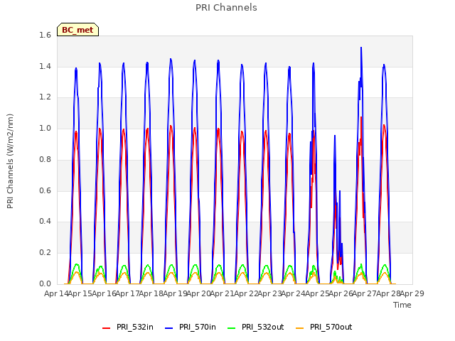 plot of PRI Channels