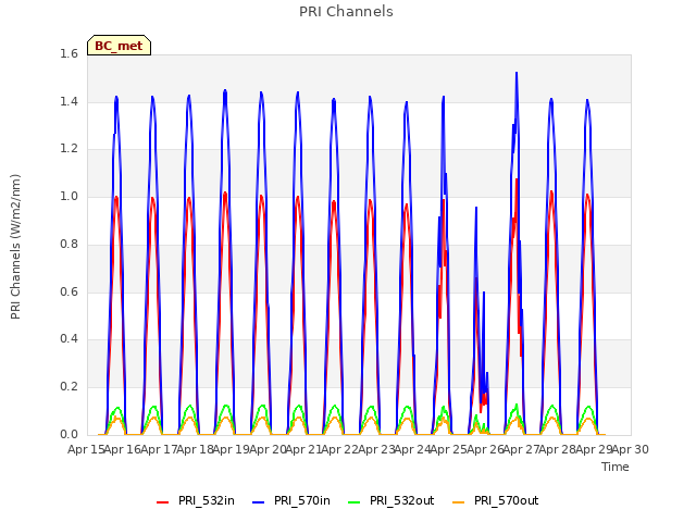 plot of PRI Channels