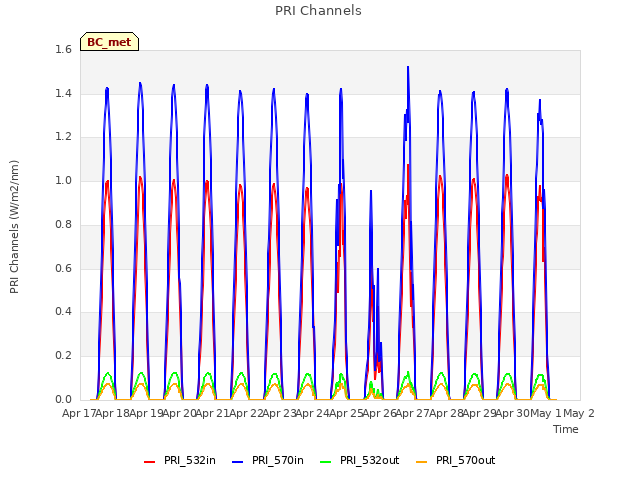 plot of PRI Channels