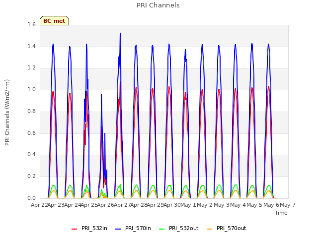 plot of PRI Channels