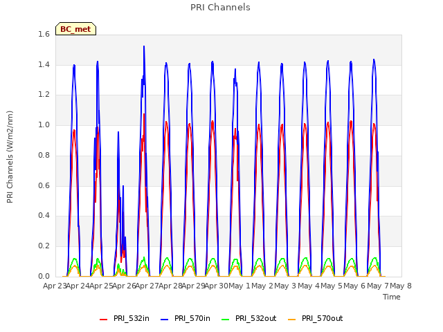 plot of PRI Channels