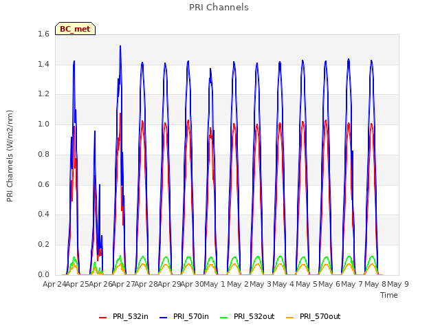 plot of PRI Channels