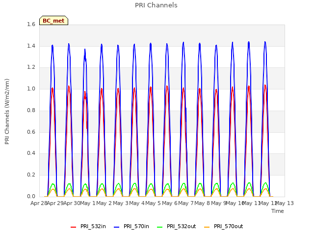 plot of PRI Channels