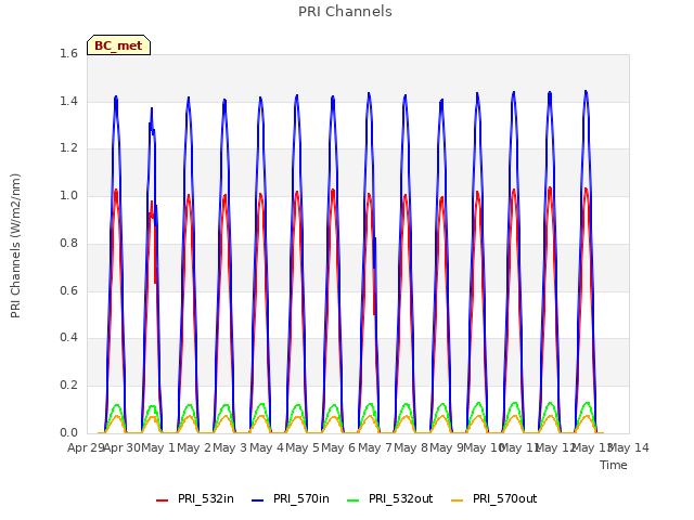 plot of PRI Channels