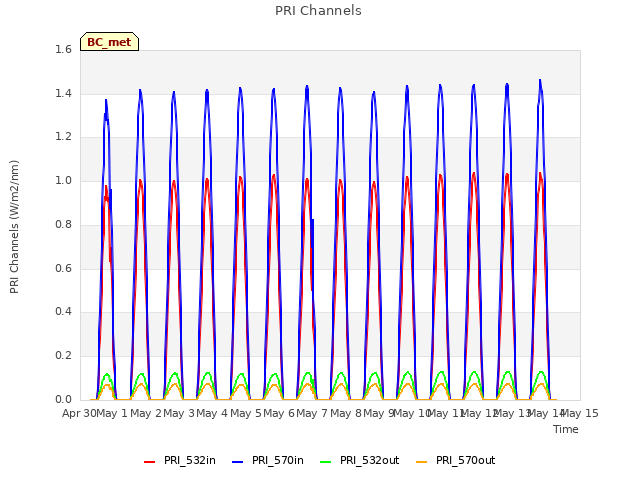 plot of PRI Channels