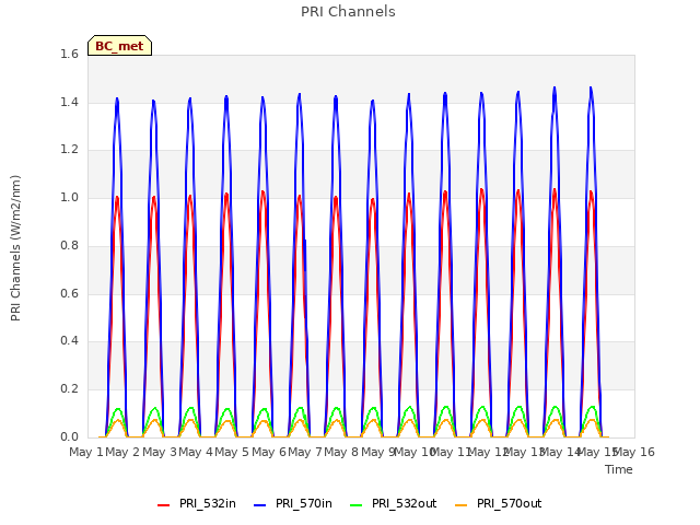 plot of PRI Channels