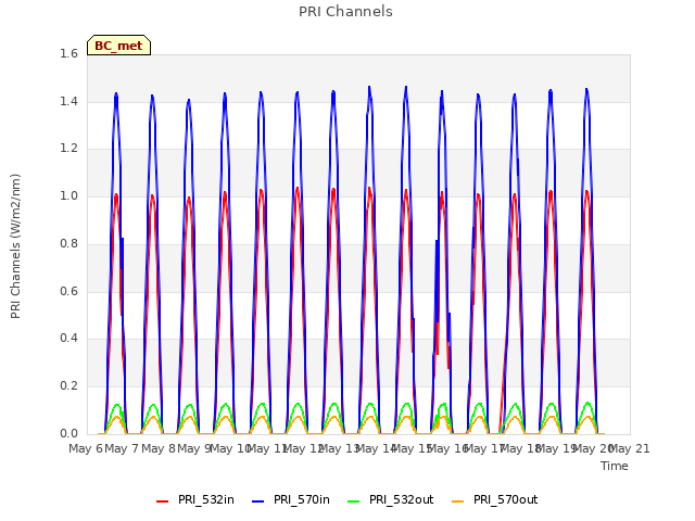 plot of PRI Channels