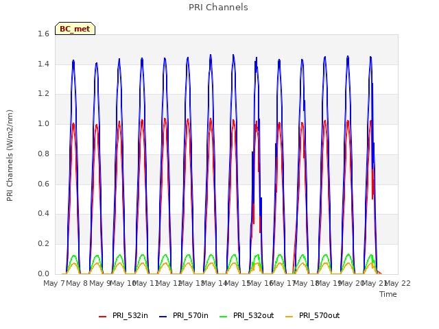 plot of PRI Channels