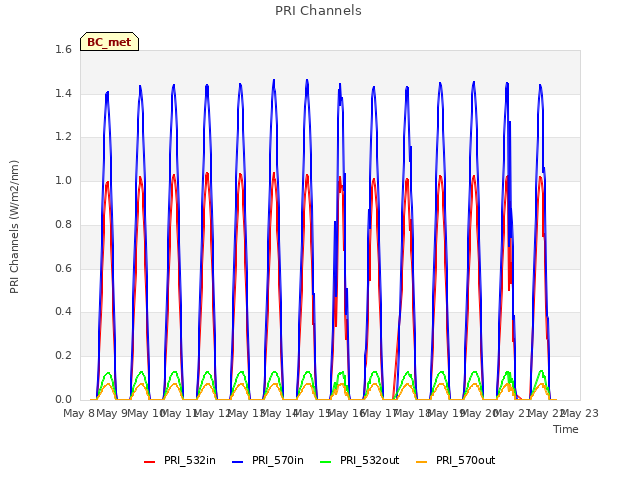 plot of PRI Channels