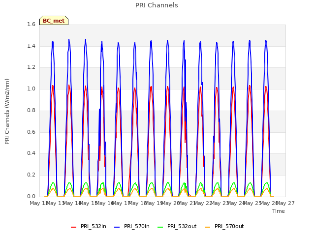 plot of PRI Channels