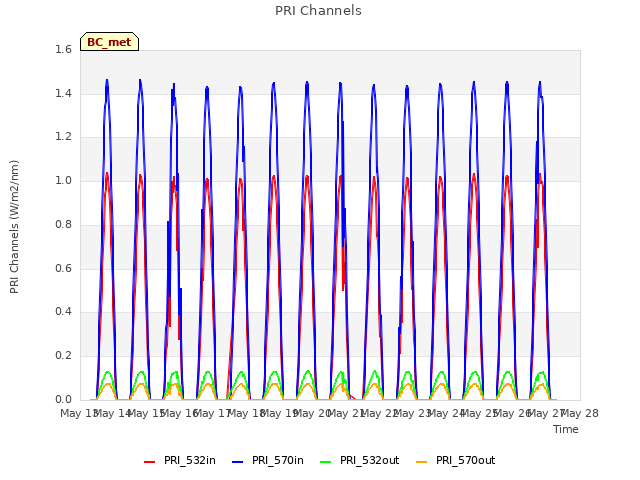 plot of PRI Channels