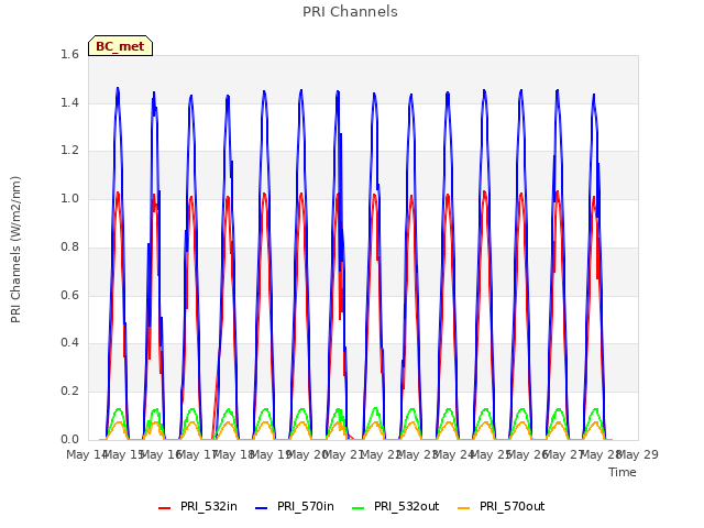 plot of PRI Channels