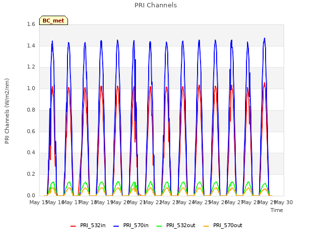 plot of PRI Channels